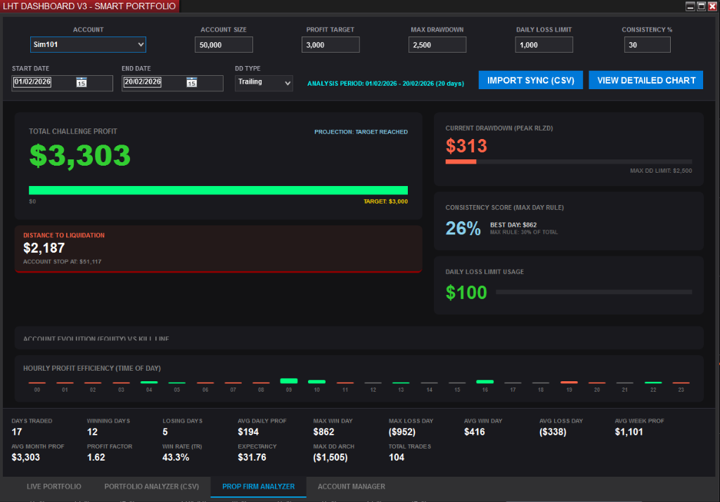 Prop Firm Analyzer showing challenge progress, drawdown tracking, consistency score, and hourly profit map